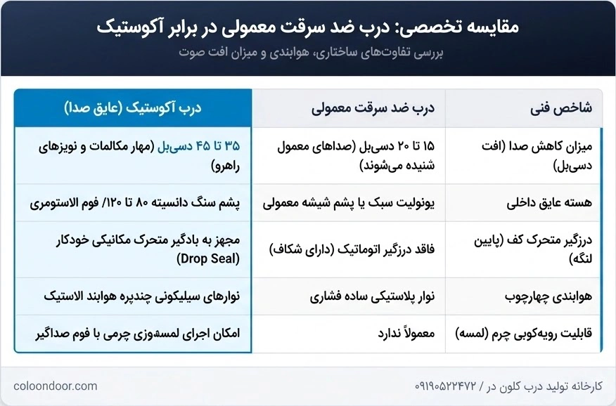 جدول مقایسه درب ضد سرقت آکوستیک با درب ضد سرقت معمولی