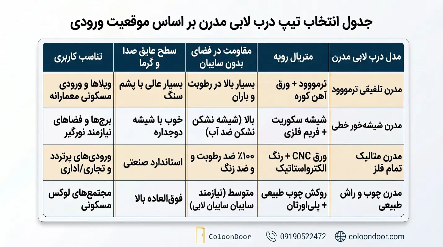 جدول انتخاب تیپ درب لابی مدرن بر اساس موقعیت ورودی