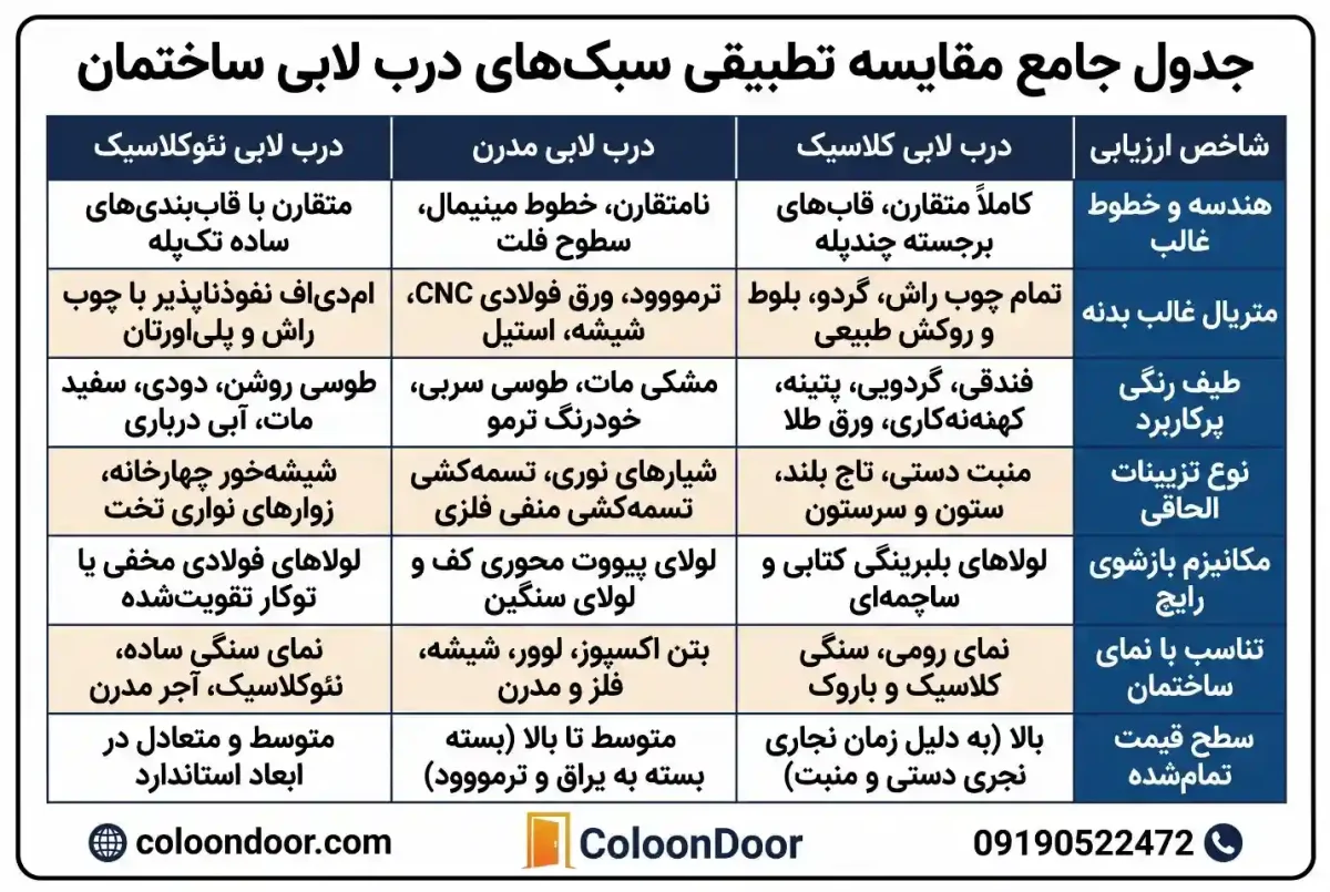 جدول جامع مقایسه تطبیقی سبک‌های درب لابی ساختمان