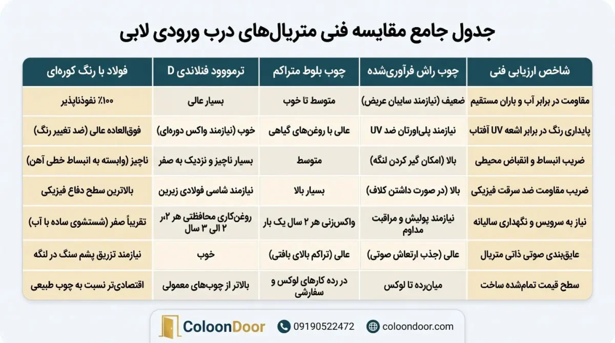 جدول جامع مقایسه فنی متریال‌های درب ورودی لابی