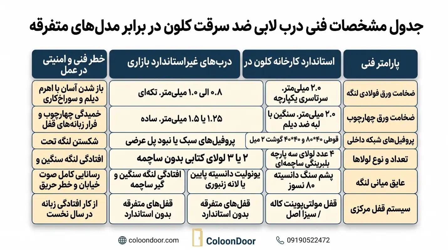جدول مشخصات فنی درب لابی ضد سرقت کلون در در برابر مدل‌های متفرقه