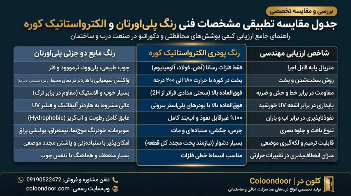 جدول مقایسه تطبیقی مشخصات فنی رنگ پلی‌اورتان و الکترواستاتیک کوره