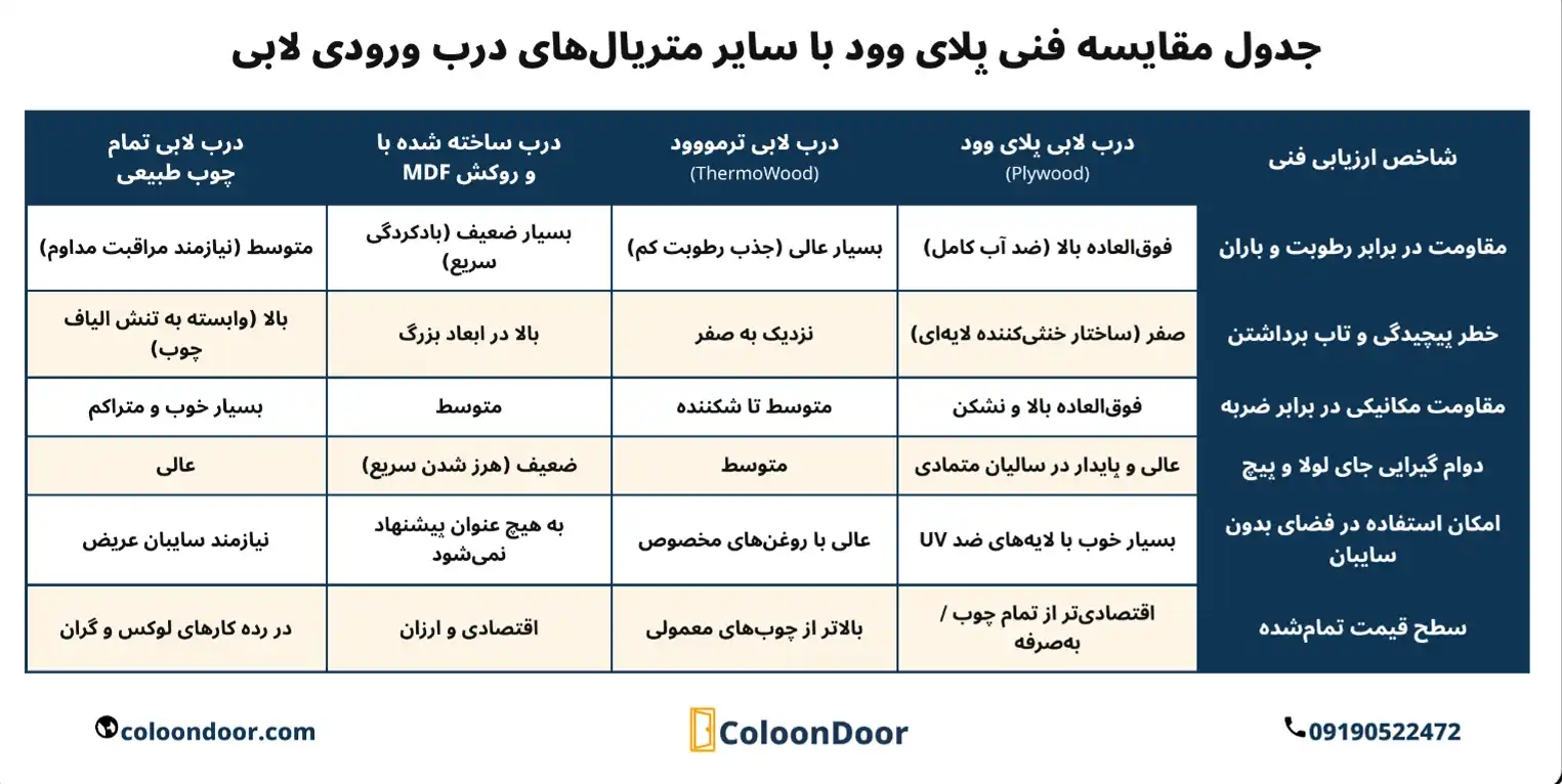 جدول مقایسه فنی پلای وود با سایر متریال‌های درب ورودی لابی