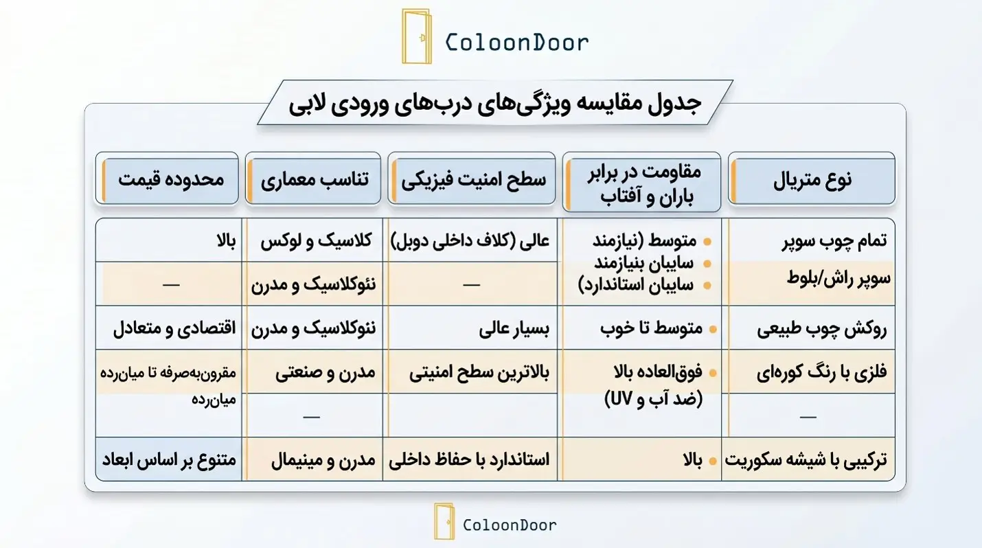 جدول مقایسه ویژگی‌های درب‌های ورودی لابی