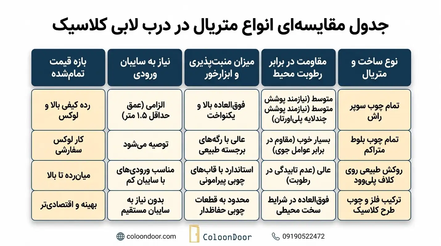 جدول مقایسه‌ای انواع متریال در درب لابی کلاسیک
